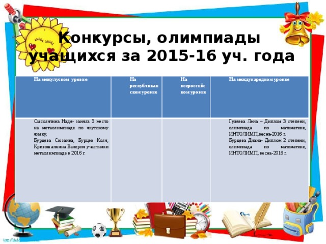 Конкурсы, олимпиады  учащихся за 2015-16 уч. года На межулусном уровне На республиканском уровне Сысолятина Надя- заняла 3 место на метаолимпиаде по якутскому языку, Бурцева Сюзанна, Бурцев Коля, Кривошапкина Валерия участники метаолимпиаде в 2016 г. На всероссийском уровне На международном уровне Гуляева Лена – Диплом 3 степени, олимпиада по математике, ИНТОЛИМП,весна-2016 г. Бурцева Диана- Диплом 2 степени, олимпиада по математике, ИНТОЛИМП, весна-2016 г. 
