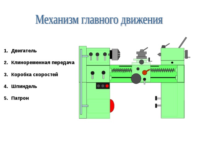 Двигатель  Клиноременная передача  Коробка скоростей  Шпиндель  Патрон 