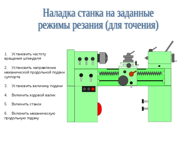 Установить частоту вращения шпинделя 2. Установить направление механической продольной подачи суппорта Установить величину подачи Включить ходовой валик  Включить станок 6. Включить механическую продольную подачу 