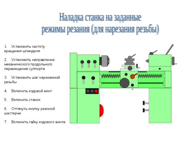 Установить частоту вращения шпинделя 2. Установить направление механического продольного перемещения суппорта Установить шаг нарезаемой резьбы Включить ходовой винт  Включить станок 6. Оттянуть кнопку реечной шестерни 7. Включить гайку ходового винта 