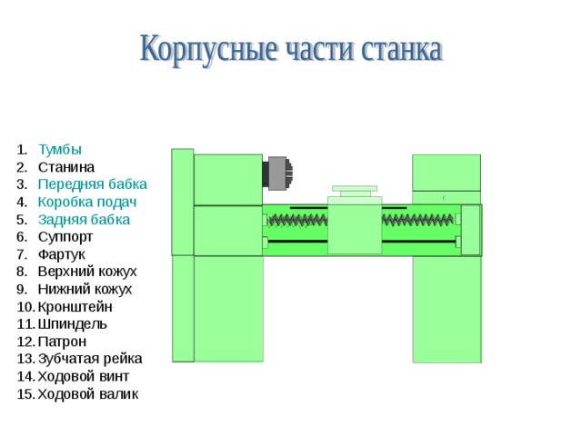 Тумбы Станина Передняя бабка Коробка подач Задняя бабка Суппорт Фартук Верхний кожух Нижний кожух Кронштейн Шпиндель Патрон Зубчатая рейка Ходовой винт Ходовой валик 