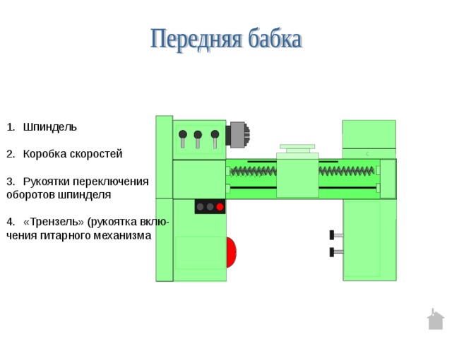 Шпиндель  Коробка скоростей  Рукоятки переключения оборотов шпинделя «Трензель» (рукоятка вклю- чения гитарного механизма 