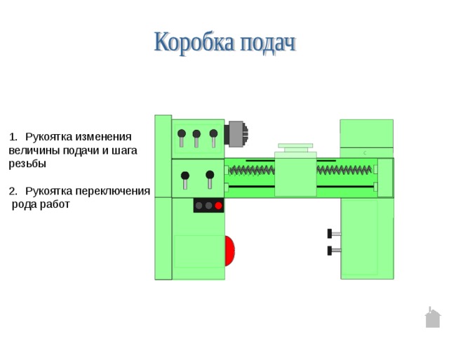 Рукоятка изменения величины подачи и шага резьбы Рукоятка переключения  рода работ 