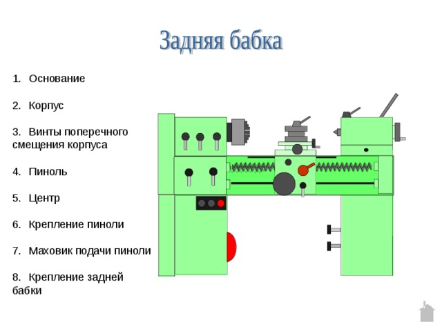 Основание  Корпус  Винты поперечного смещения корпуса Пиноль  Центр  Крепление пиноли  Маховик подачи пиноли  Крепление задней бабки 