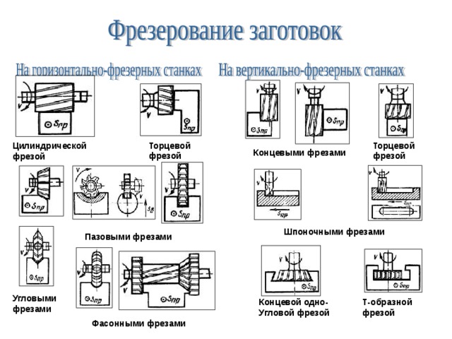 Торцевой фрезой Торцевой фрезой Цилиндрической фрезой Концевыми фрезами Шпоночными фрезами Пазовыми фрезами Угловыми фрезами Т-образной фрезой Концевой одно- Угловой фрезой Фасонными фрезами 