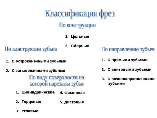 Цельные  Сборные С прямыми зубьями  С винтовыми зубьями  С разнонаправленными  зубьями С остроконечными зубьями  С затылованными зубьями Цилиндрические  Торцевые  Угловые 4. Фасонные  5. Дисковые 