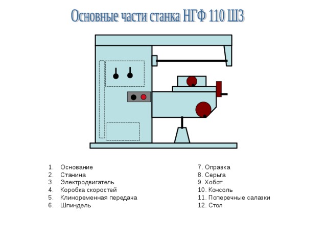Основание Станина Электродвигатель Коробка скоростей Клиноременная передача Шпиндель  7. Оправка 8. Серьга 9. Хобот 10. Консоль 11. Поперечные салазки 12. Стол 