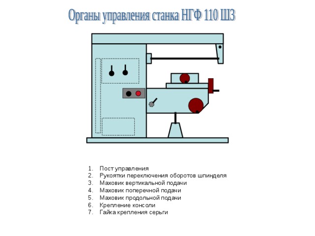 Пост управления Рукоятки переключения оборотов шпинделя Маховик вертикальной подачи Маховик поперечной подачи Маховик продольной подачи Крепление консоли Гайка крепления серьги  