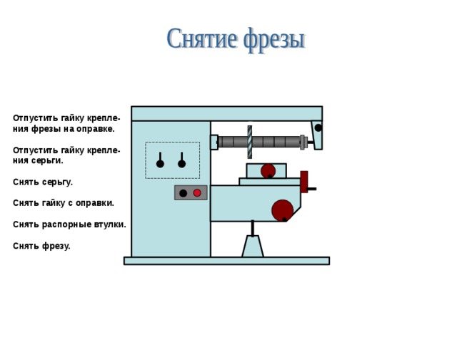 Отпустить гайку крепле- ния фрезы на оправке.  Отпустить гайку крепле- ния серьги.  Снять серьгу.  Снять гайку с оправки.  Снять распорные втулки.  Снять фрезу.  