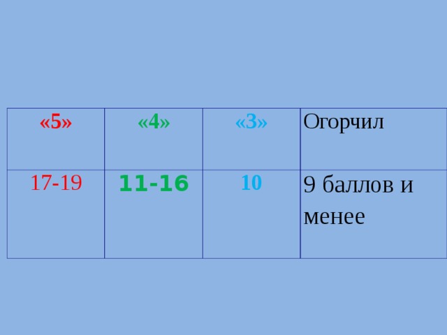 «5» «4» 17-19 11-16 «3» Огорчил 10 9 баллов и менее  