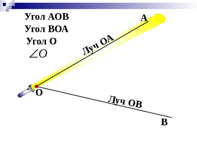 Луч ОА Луч ОВ Угол АОВ А Угол ВОА Угол О О В 