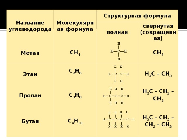 Название вещества метан формула ch4 молярная масса. Метан структура формула. Структурная формула этана с2н6. Структурная формула с4н8 полная и сокращенная. Этан c2h6 формула.