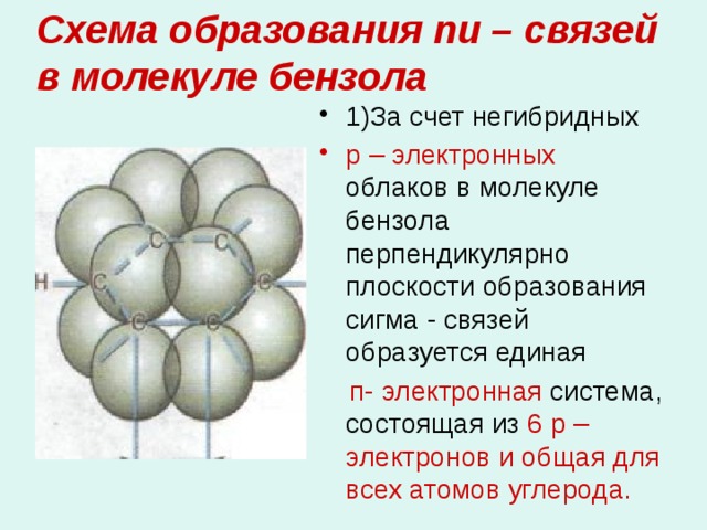 Схема образования пи – связей в молекуле бензола 1)За счет негибридных р  – электронных облаков в молекуле бензола перпендикулярно плоскости образования сигма - связей образуется единая  п-  электронная система, состоящая из 6 р –  электронов и  общая для всех атомов углерода. 