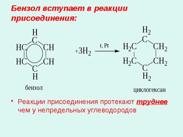 Бензол вступает в реакции присоединения: Реакции присоединения протекают труднее чем у непредельных углеводородов 