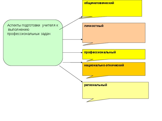  общечеловеческий Аспекты подготовки учителя к выполнению профессиональных задач личностный профессиональный национально-этнический региональный 