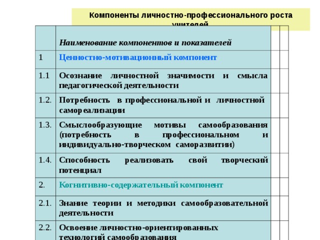 Компоненты личностно-профессионального роста учителей   Наименование компонентов и показателей 1 Ценностно-мотивационный компонент 1.1 Осознание личностной значимости и смысла педагогической деятельности 1.2. Потребность в профессиональной и личностной самореализации 1.3. Смыслообразующие мотивы самообразования (потребность в профессиональном и индивидуально-творческом саморазвитии) 1.4. Способность реализовать свой творческий потенциал 2. Когнитивно-содержательный компонент 2.1. Знание теории и методики самообразовательной деятельности 2.2. Освоение личностно-ориентированных технологий самообразования 2.3. Развитый интеллект, эрудиция 2.4. Интерес к научно-творческой деятельности 