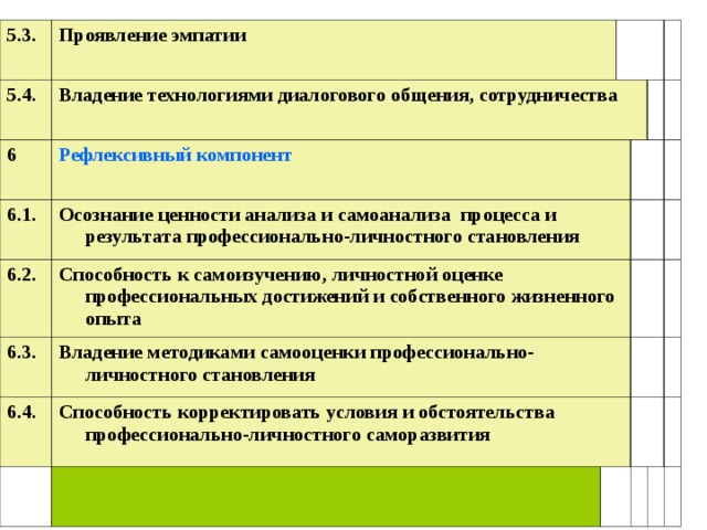 5.3. Проявление эмпатии 5.4. Владение технологиями диалогового общения, сотрудничества 6 Рефлексивный компонент 6.1. Осознание ценности анализа и самоанализа процесса и результата профессионально-личностного становления 6.2. Способность к самоизучению, личностной оценке профессиональных достижений и собственного жизненного опыта 6.3. Владение методиками самооценки профессионально-личностного становления 6.4. Способность корректировать условия и обстоятельства профессионально-личностного саморазвития 