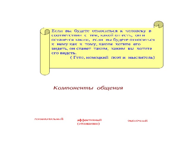 Если вы будете относиться к человеку в соответствии с тем, какой он есть, он и останется таким, если вы будете относиться к нему как к тому, каким хотите его видеть, он станет таким, каким вы хотите его видеть.  ( Гете, немецкий поэт и мыслитель)  познавательный Компоненты общения аффективный (отношение)  оценочный 