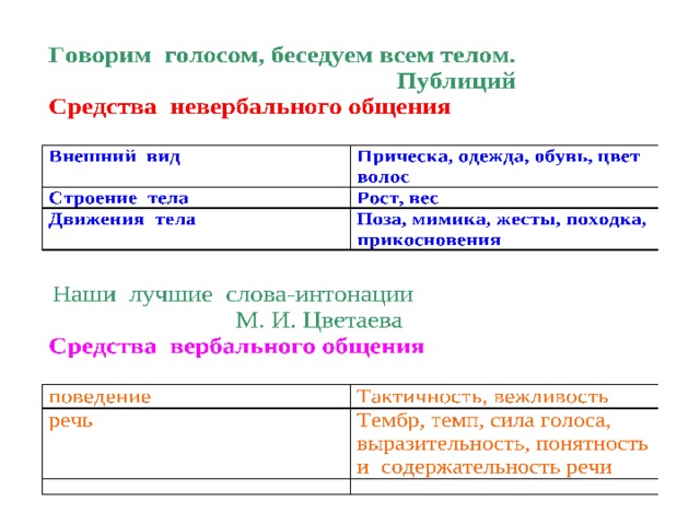 Средства невербального общения  Наши лучшие слова-интонации Средства вербального общения Тембр, темп, сила голоса, выразительность, понятность и содержательность речи 