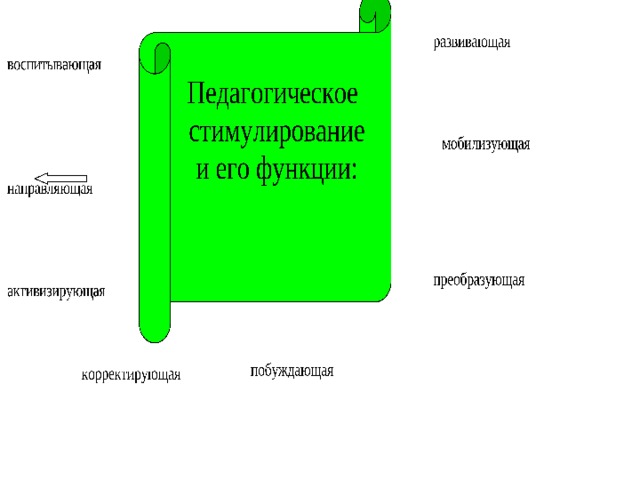 побуждающая корректирующая преобразующая активизирующая направляющая воспитывающая мобилизующая развивающая  Педагогическое стимулирование и его функции:  