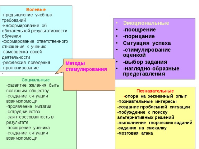 Волевые -предъявление учебных требований -информирование об обязательной результативности обучения -формирование ответственного отношения к учению -самооценка своей деятельности -рефлексия поведения -прогнозирование - Эмоциональные -поощрение -порицание Ситуация успеха -стимулирование оценкой -выбор задания -наглядно-образные представления Методы стимулирования Социальные -развитие желания быть полезным обществу -создание ситуации взаимопомощи -проявление эмпатии -сотрудничество -заинтересованность в результате -поощрение ученика -создание ситуации взаимопомощи -развитие желания быть полезным обществу -создание ситуации взаимопомощи -проявление эмпатии -сотрудничество -заинтересованность в результате -поощрение ученика -создание ситуации взаимопомощи Познавательные - опора на жизненный опыт -познавтельные интересы -создание проблемной ситуации -побуждение к поиску альтернативных решений -выполнение творческих заданий -задания на смекалку -мозговая атака 