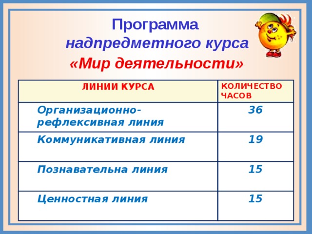 Программа  надпредметного курса «Мир деятельности» ЛИНИИ КУРСА КОЛИЧЕСТВО ЧАСОВ Организационно-рефлексивная линия 36 Коммуникативная линия  19 Познавательна линия  15 Ценностная линия  15 ВСЕГО 84 ЧАСОВ урока ОНЗ, по 1 в четверть уроку Рефлексии, 2 диагностики и резервные уроки по четвертям.  