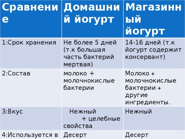 Сравнение Домашний йогурт 1:Срок хранения Магазинный йогурт Не более 5 дней (т.к большая часть бактерий мертвая) 2:Состав 14-16 дней (т.к йогурт содержит консервант) молоко + молочнокислые бактерии 3:Вкус Молоко + молочнокислые  бактерии + другие  ингредиенты.  Нежный + целебные свойства 4:Используется в питании Нежный Десерт , холодные  супы , заправка  для  салатов ( не  содержит  сахар ) Десерт 