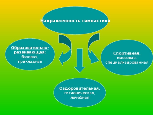 Направленность гимнастики Образовательно- развивающая: базовая, прикладная Спортивная : массовая, специализированная Оздоровительная : гигиеническая, лечебная 