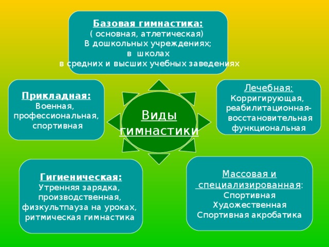 Базовая гимнастика: ( основная, атлетическая) В дошкольных учреждениях;  в школах  в средних и высших учебных заведениях Прикладная: Военная, профессиональная,  спортивная Лечебная: Корригирующая, реабилитационная-  восстановительная функциональная Виды гимнастики Массовая и  специализированная : Спортивная Художественная Спортивная акробатика Гигиеническая: Утренняя зарядка, производственная, физкультпауза на уроках, ритмическая гимнастика  