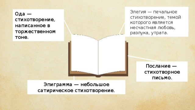 Элегия — печальное стихотворение, темой которого является несчастная любовь, разлука, утрата. Ода — стихотворение, написанное в торжественном тоне. Послание — стихотворное письмо. Эпиграмма — небольшое сатирическое стихотворение. 