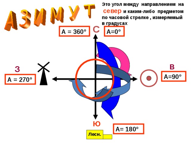 Это угол между направлением на север  и каким-либо предметом по часовой стрелке , измеряемый в градусах С А=0 º А = 360 º В З А=90 º А = 270 º Ю А= 180 º Лесн. 