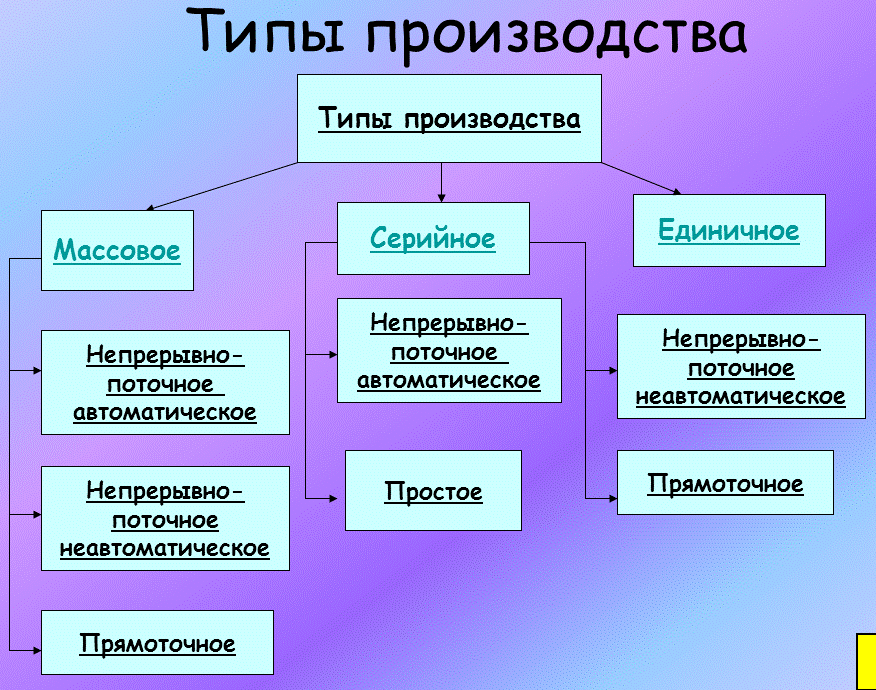 Организационные типы производства презентация