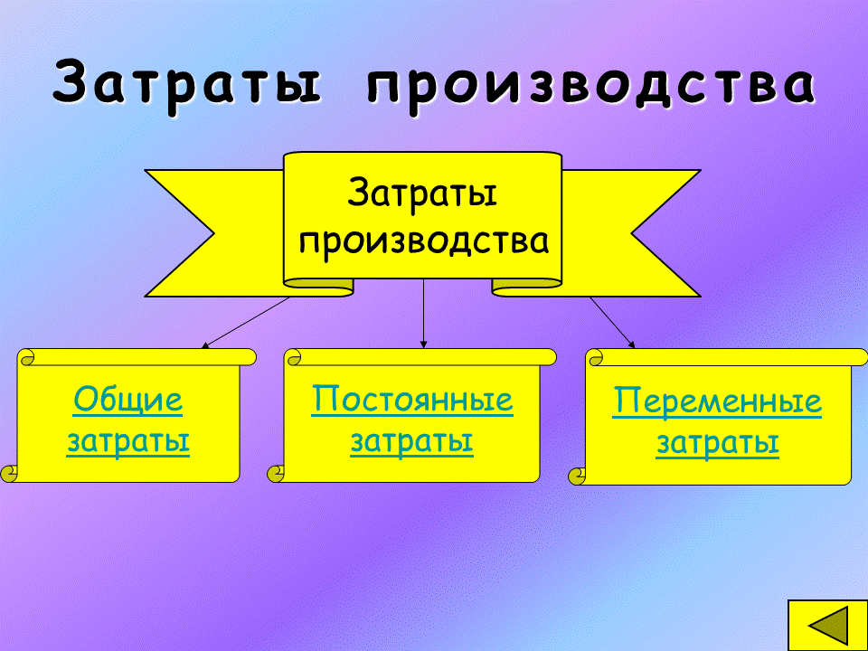 Обществознание 7 класс презентация производство затраты выручка прибыль 7 класс