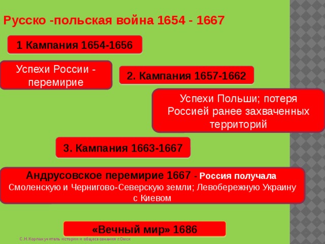 Русско -польская война 1654 - 1667 1 Кампания 1654-1656 Успехи России - перемирие 2. Кампания 1657-1662 Успехи Польши; потеря Россией ранее захваченных территорий 3. Кампания 1663-1667 Андрусовское перемирие 1667 - Россия получала Смоленскую и Чернигово-Северскую земли; Левобережную Украину с Киевом «Вечный мир» 1686 С.Н.Корпак учитель истории и общесвознания г.Омск 