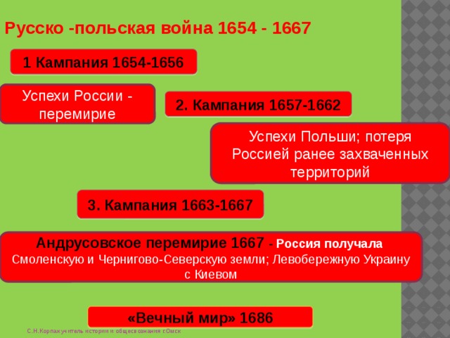 Цели россии в русско польской войне. 1654-1667 Андрусовское перемирие. Ход войны 1654-1667.