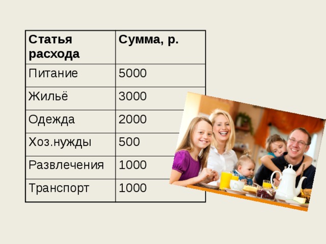 Статья расхода Питание Сумма, р. 5000 Жильё 3000 Одежда 2000 Хоз.нужды 500 Развлечения 1000 Транспорт 1000 Наглядны ли цифры? Легко ли сразу увидеть на что самые большие расходы, на что самые маленькие? Для наглядного представлния исползуют графическое представление информации- диаграммы  