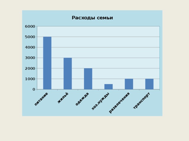 Это столбчатые диаграммы  