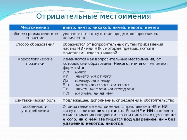 Презентация отрицательные местоимения