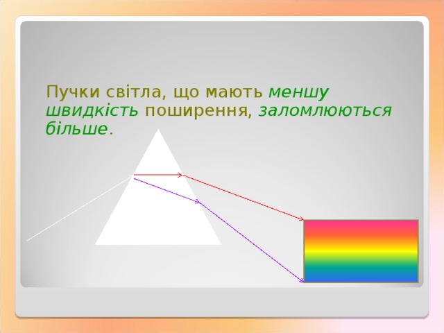 Пучки світла, що мають меншу швидкість поширення, заломлюються більше . 