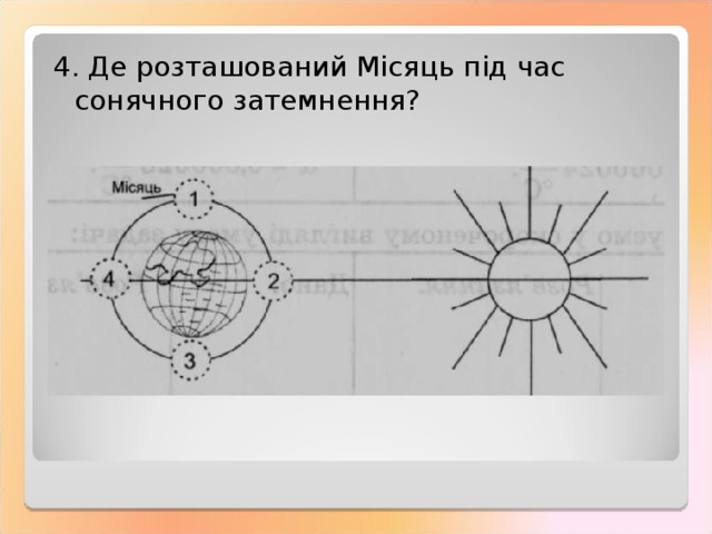 4. Де розташований Місяць під час сонячного затемнення? 