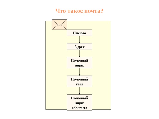 Что такое почта? Письмо Адрес Почтовый ящик Почтовый узел Почтовый ящик абонента 