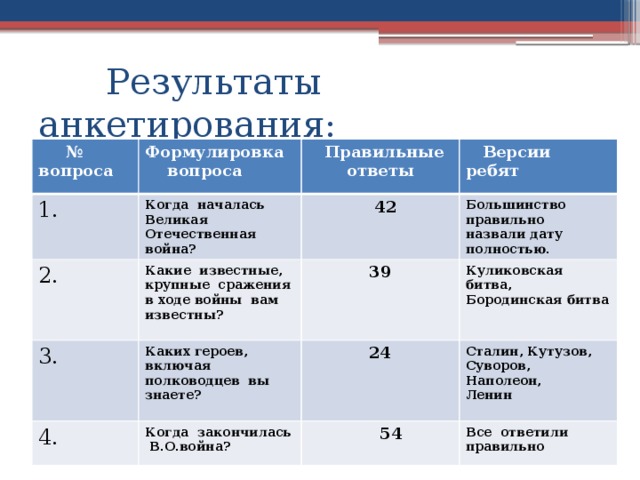  Результаты анкетирования: № вопроса Формулировка 1.  вопроса Когда началась 2.  Правильные Великая Отечественная война? 3. Какие известные,  42  Версии ребят  ответы Большинство правильно назвали дату полностью. крупные сражения в ходе войны вам известны? Каких героев, включая полководцев вы знаете?  39 4. Куликовская битва, Бородинская битва  24 Когда закончилась В.О.война? Сталин, Кутузов,  54 Суворов, Наполеон, Все ответили правильно Ленин 