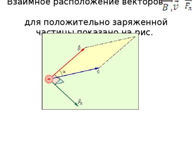 Взаимное расположение векторов    для положительно заряженной частицы показано на рис.  