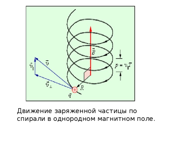 Движение заряженной частицы по спирали в однородном магнитном поле. 