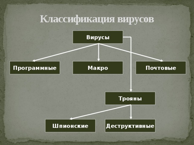 Классификация вирусов Вирусы Программные Макро Почтовые Трояны Шпионские Деструктивные 
