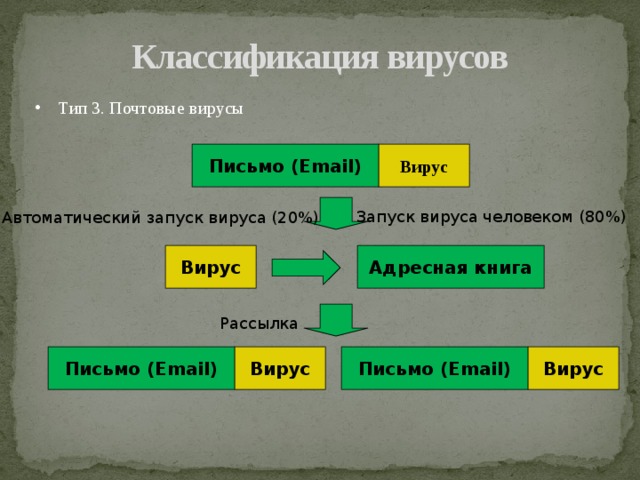 Классификация вирусов Тип 3. Почтовые вирусы Письмо (Email) Вирус Запуск вируса человеком (80%) Автоматический запуск вируса (20%) Вирус Адресная книга Рассылка Письмо (Email) Письмо (Email) Вирус Вирус 