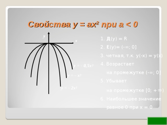 Свойства у = ах 2 при а  y 1.  Д (у) = R 2.  Е (у)= (- ∞; 0] 3. четная, т.к. у(-х) = у(х) 4. Возрастает  на промежутке (- ∞; 0] 5. Убывает  на промежутке [0; + ∞ ) 6. Наибольшее значение  равное 0 при х = 0 x  y = - 0,5x 2  y = - x 2  y = - 2x 2 