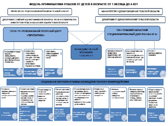 Взаимодействия органов системы профилактики. Схема взаимодействия ткдизп с другии субъектами профилактики.