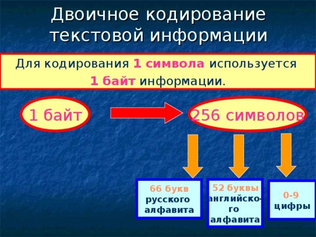 1 двоичное кодирование. Кодирование текстовой информации. Виды кодирования текстовой информации. Двоичное кодирование текстовой информации. Краткий конспект кодирование текстовой информации.