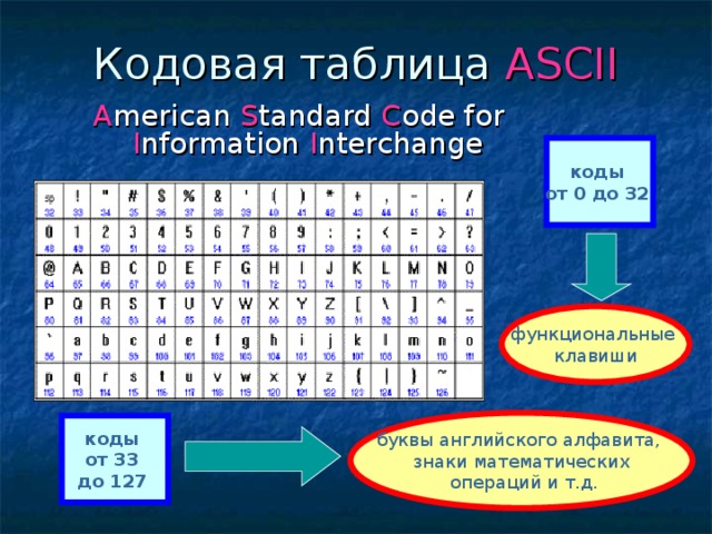 Кодовая таблица ASCII A merican S tandard C ode for I nformation I nterchange  коды от 0 до 32  функциональные клавиши буквы английского алфавита, знаки математических  операций и т.д. коды от 33 до 127  